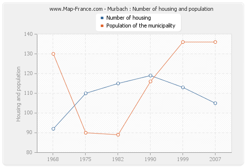Murbach : Number of housing and population