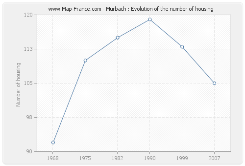 Murbach : Evolution of the number of housing