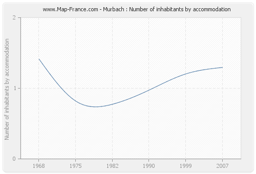 Murbach : Number of inhabitants by accommodation