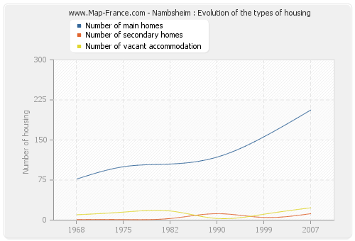 Nambsheim : Evolution of the types of housing