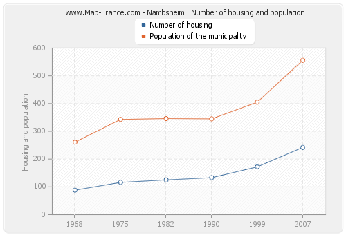 Nambsheim : Number of housing and population