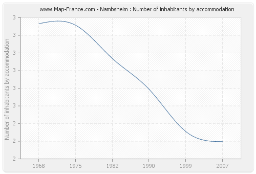 Nambsheim : Number of inhabitants by accommodation