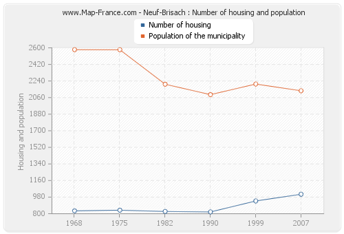 Neuf-Brisach : Number of housing and population