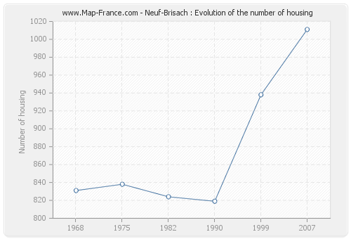 Neuf-Brisach : Evolution of the number of housing