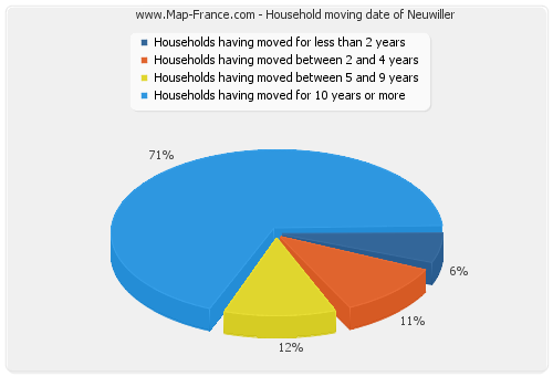 Household moving date of Neuwiller
