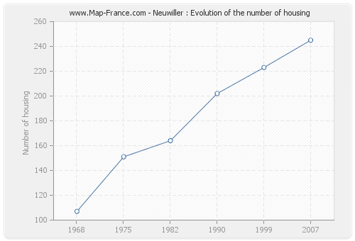 Neuwiller : Evolution of the number of housing