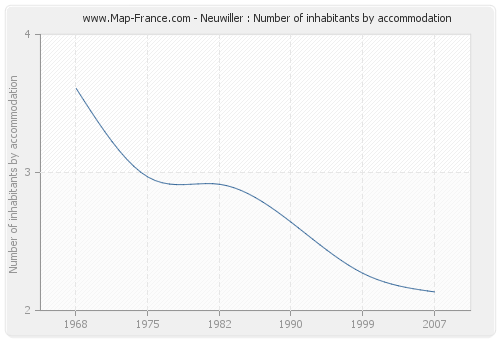 Neuwiller : Number of inhabitants by accommodation