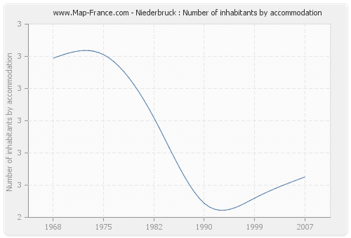 Niederbruck : Number of inhabitants by accommodation