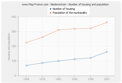 Niederentzen : Number of housing and population