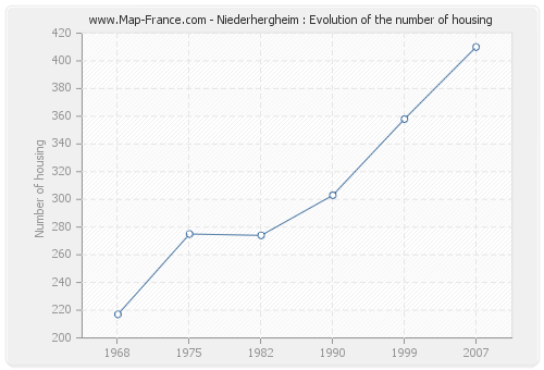 Niederhergheim : Evolution of the number of housing