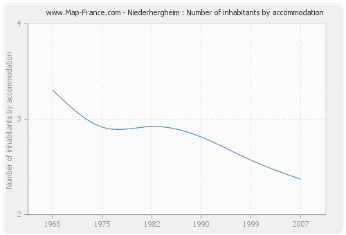 Niederhergheim : Number of inhabitants by accommodation