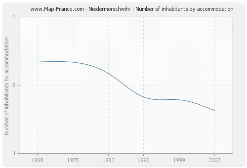 Niedermorschwihr : Number of inhabitants by accommodation