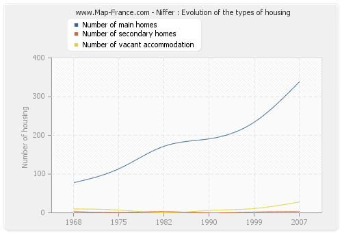 Niffer : Evolution of the types of housing