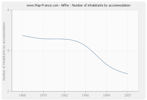 Niffer : Number of inhabitants by accommodation