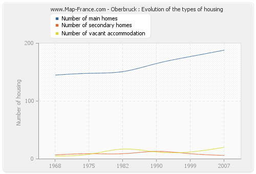 Oberbruck : Evolution of the types of housing