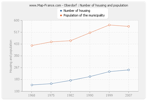 Oberdorf : Number of housing and population