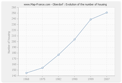 Oberdorf : Evolution of the number of housing