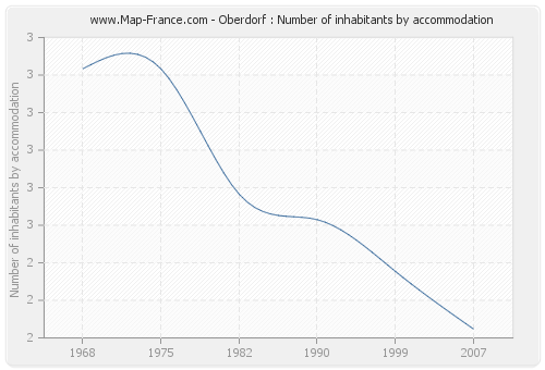 Oberdorf : Number of inhabitants by accommodation