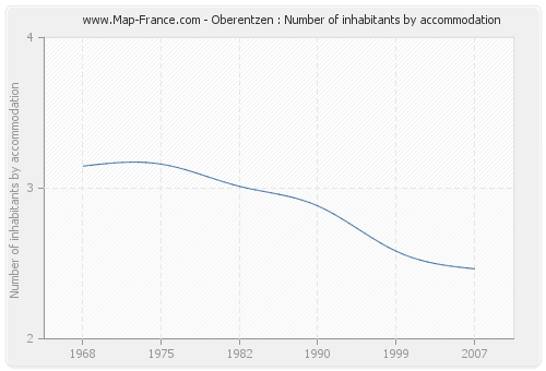 Oberentzen : Number of inhabitants by accommodation