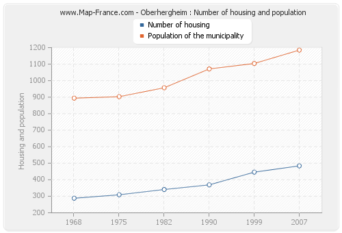 Oberhergheim : Number of housing and population