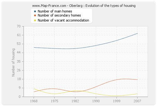 Oberlarg : Evolution of the types of housing