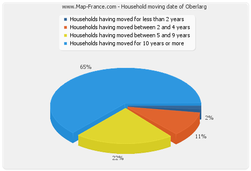 Household moving date of Oberlarg