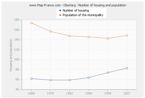 Oberlarg : Number of housing and population