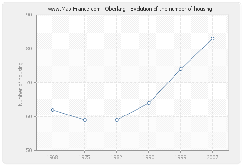 Oberlarg : Evolution of the number of housing