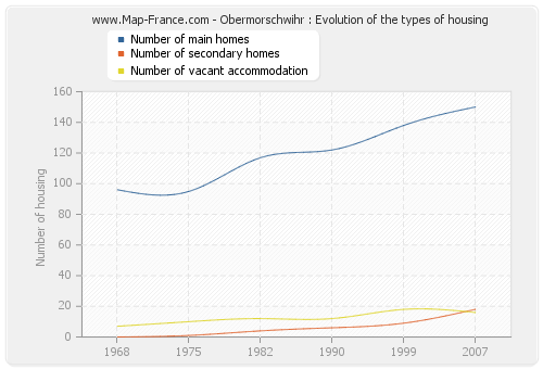 Obermorschwihr : Evolution of the types of housing