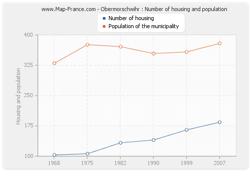 Obermorschwihr : Number of housing and population