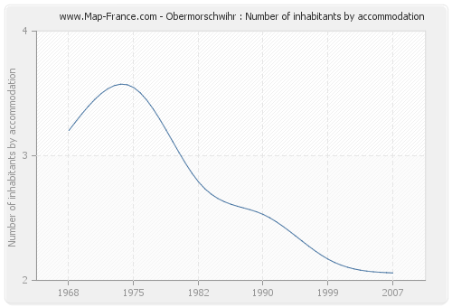 Obermorschwihr : Number of inhabitants by accommodation