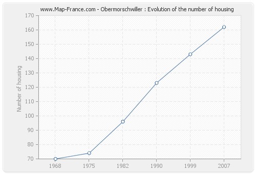 Obermorschwiller : Evolution of the number of housing