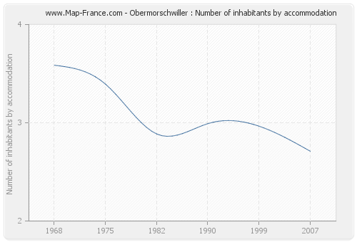 Obermorschwiller : Number of inhabitants by accommodation