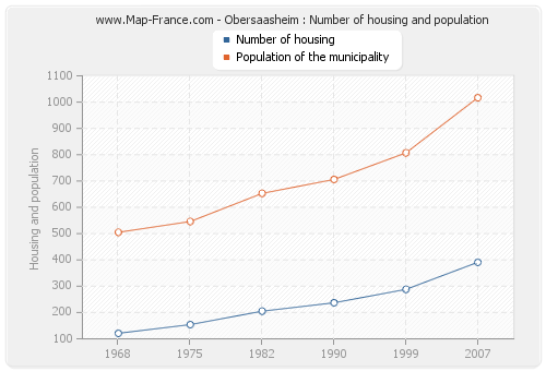 Obersaasheim : Number of housing and population