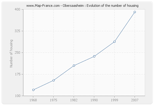 Obersaasheim : Evolution of the number of housing