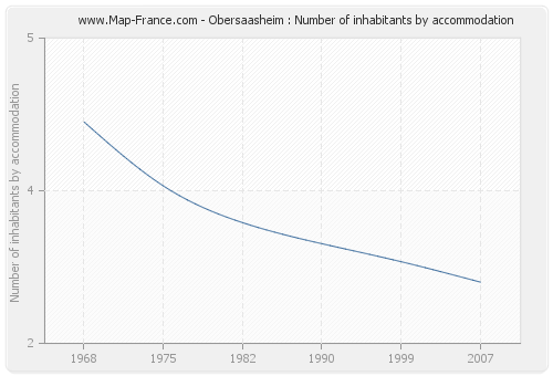 Obersaasheim : Number of inhabitants by accommodation