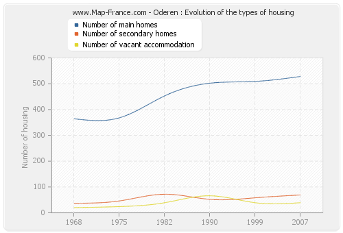 Oderen : Evolution of the types of housing