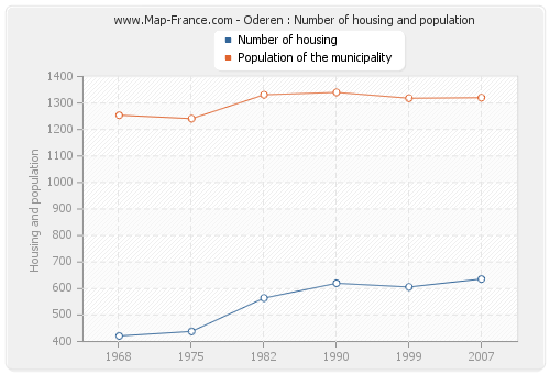 Oderen : Number of housing and population