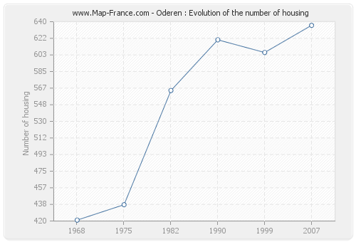 Oderen : Evolution of the number of housing