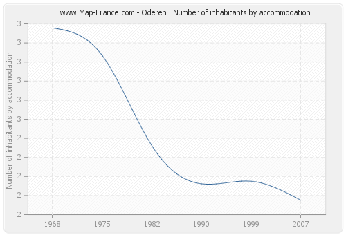 Oderen : Number of inhabitants by accommodation