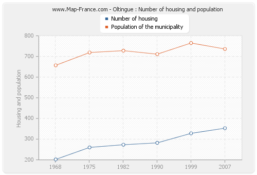 Oltingue : Number of housing and population