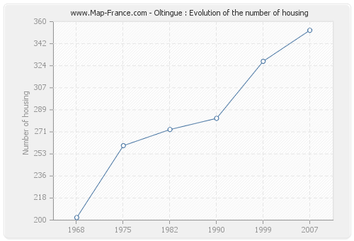Oltingue : Evolution of the number of housing