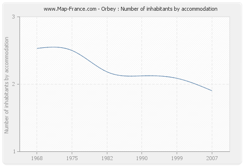 Orbey : Number of inhabitants by accommodation