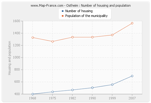 Ostheim : Number of housing and population