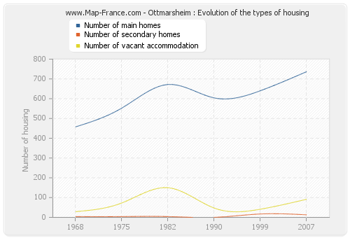 Ottmarsheim : Evolution of the types of housing