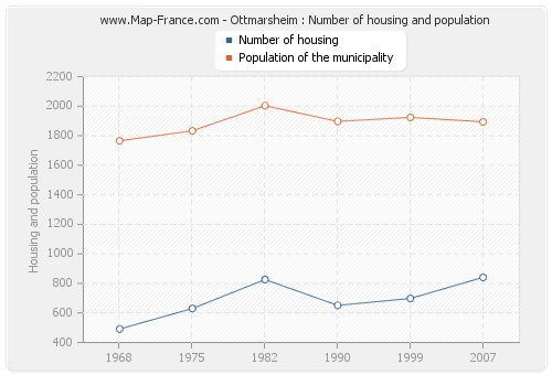 Ottmarsheim : Number of housing and population