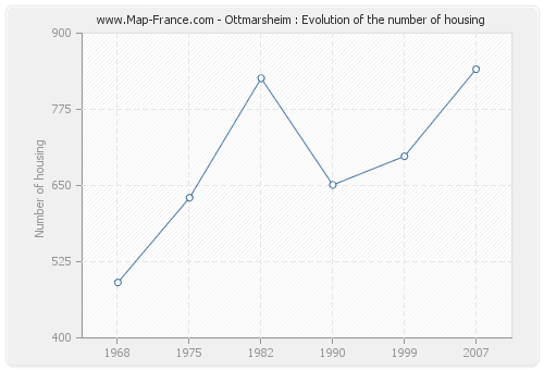 Ottmarsheim : Evolution of the number of housing