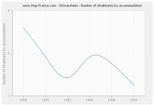 Ottmarsheim : Number of inhabitants by accommodation