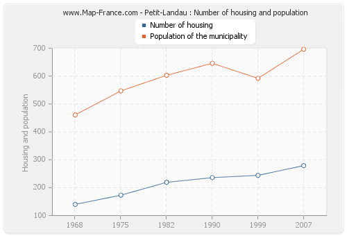 Petit-Landau : Number of housing and population