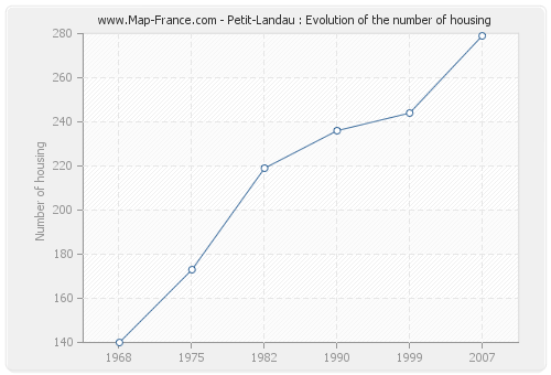 Petit-Landau : Evolution of the number of housing